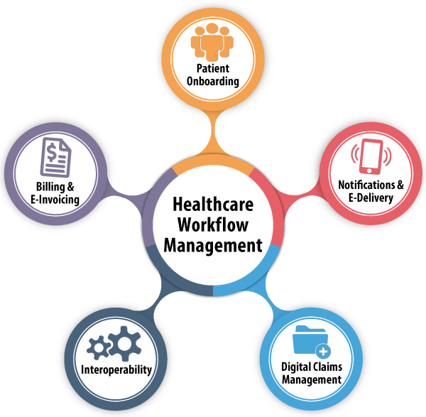 Healthcare Workflow Management