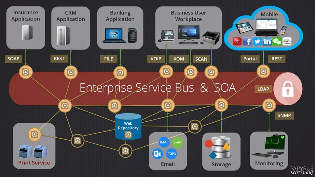 Enterprise Service Bus