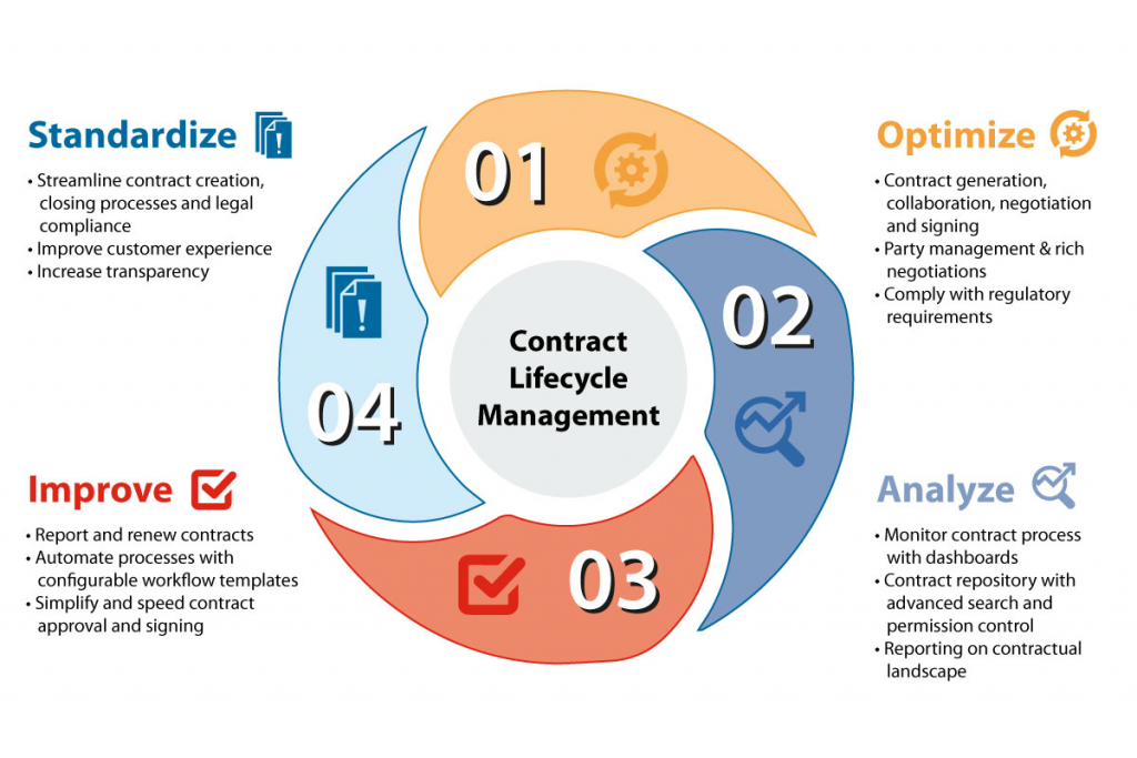 contract lifecycle management