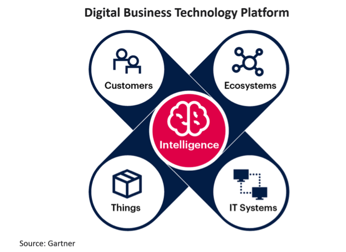 digital business technology platform