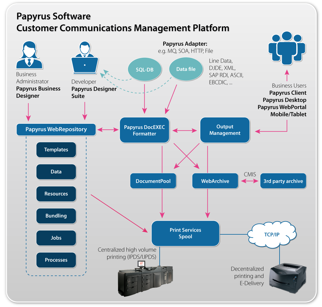 Papyrus CCM Platform