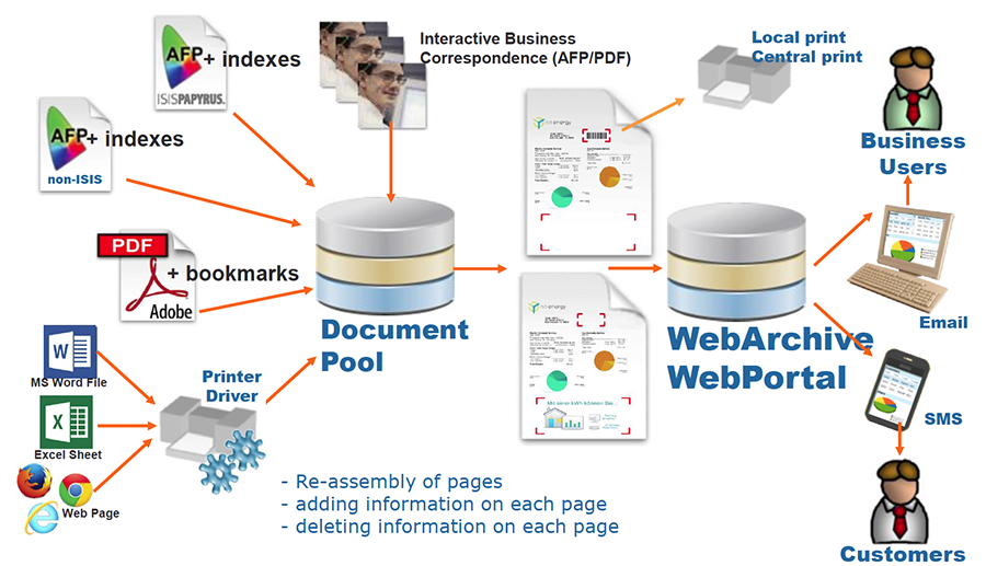 Automated Document Factory