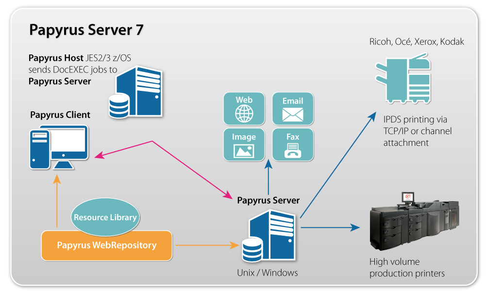 Papyrus Server