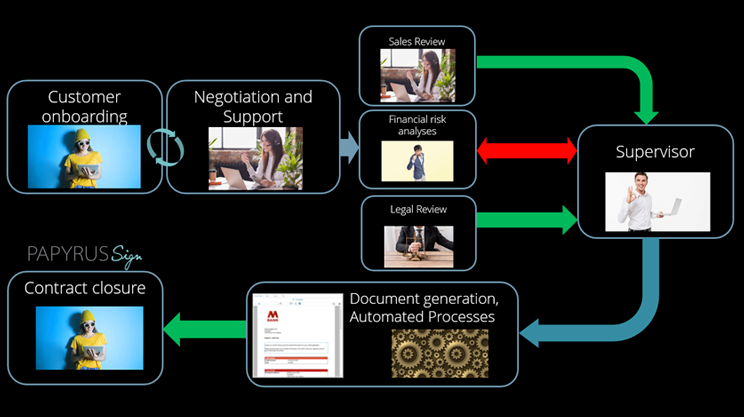 Optimize your contract lifecycle management