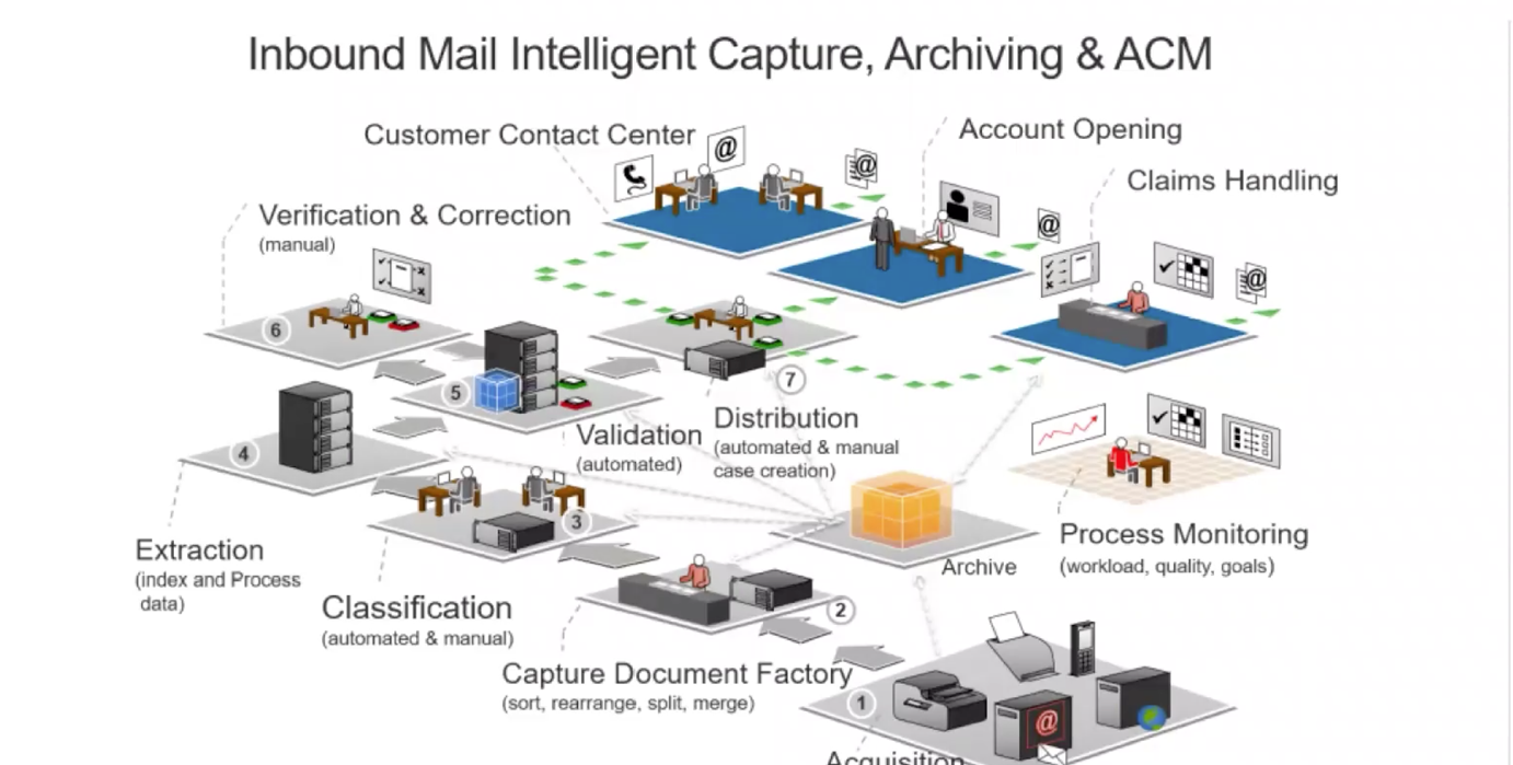User-Trained Document Capture