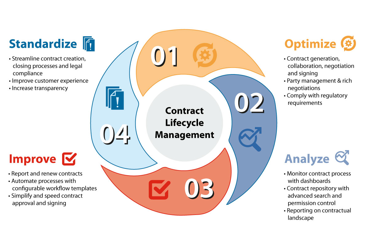 6 Stages of the Contract Management Lifecycle