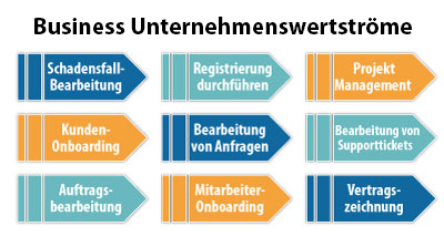 Business Value Streams