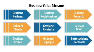Business Value Streams